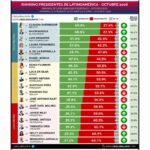 Sheinbaum encabeza ranking de presidentes latinoamericanos con 69.3% de aprobación